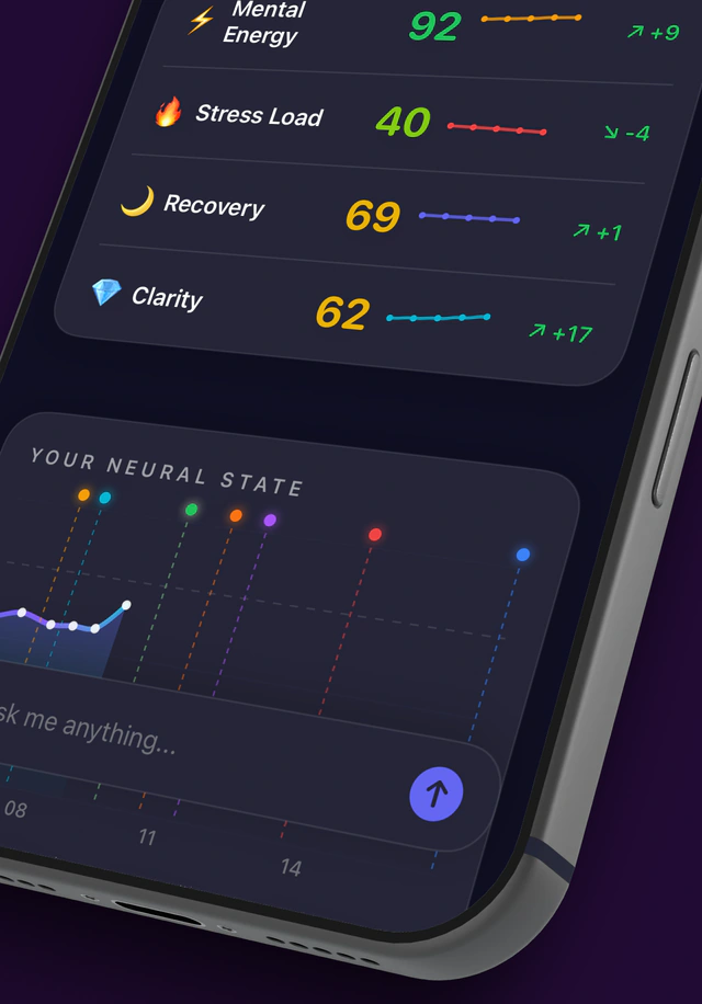 Mental energy, stress load, recovery and clarity indicators with trends over time